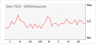 手機聲望改變圖表 Doro 7010
