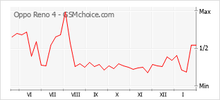 Grafico di modifiche della popolarità del telefono cellulare Oppo Reno 4