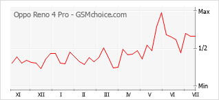 Popularity chart of Oppo Reno 4 Pro