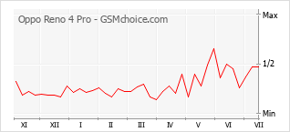 Gráfico de los cambios de popularidad Oppo Reno 4 Pro