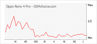Grafico di modifiche della popolarità del telefono cellulare Oppo Reno 4 Pro