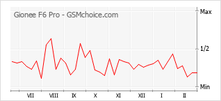 Popularity chart of Gionee F6 Pro