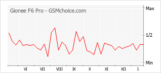 Gráfico de los cambios de popularidad Gionee F6 Pro