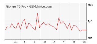 Le graphique de popularité de Gionee F6 Pro