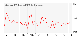 Grafico di modifiche della popolarità del telefono cellulare Gionee F6 Pro