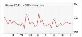 Traçar mudanças de populariedade do telemóvel Gionee F6 Pro