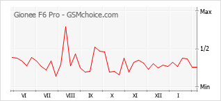 Диаграмма изменений популярности телефона Gionee F6 Pro