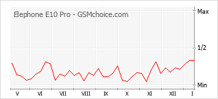 Diagramm der Poplularitätveränderungen von Elephone E10 Pro