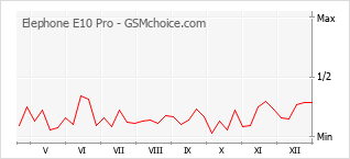 Traçar mudanças de populariedade do telemóvel Elephone E10 Pro