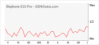 Диаграмма изменений популярности телефона Elephone E10 Pro