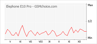 手机声望改变图表 Elephone E10 Pro