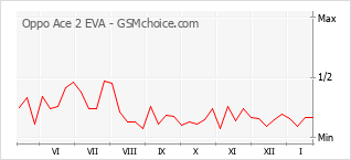Gráfico de los cambios de popularidad Oppo Ace 2 EVA