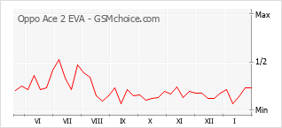 Le graphique de popularité de Oppo Ace 2 EVA