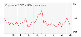 Grafico di modifiche della popolarità del telefono cellulare Oppo Ace 2 EVA