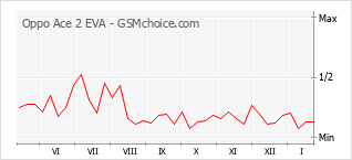 Populariteit van de telefoon: diagram Oppo Ace 2 EVA