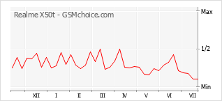 Popularity chart of Realme X50t