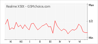 Grafico di modifiche della popolarità del telefono cellulare Realme X50t