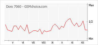 Diagramm der Poplularitätveränderungen von Doro 7060