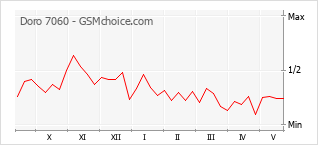 Popularity chart of Doro 7060