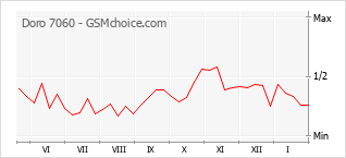 Gráfico de los cambios de popularidad Doro 7060