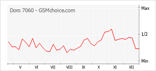 Grafico di modifiche della popolarità del telefono cellulare Doro 7060