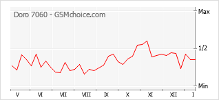 Traçar mudanças de populariedade do telemóvel Doro 7060