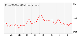 Диаграмма изменений популярности телефона Doro 7060