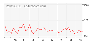 Le graphique de popularité de Rokit iO 3D