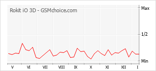 Диаграмма изменений популярности телефона Rokit iO 3D