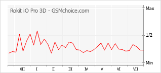 Popularity chart of Rokit iO Pro 3D