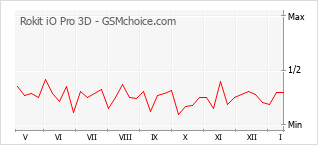Gráfico de los cambios de popularidad Rokit iO Pro 3D
