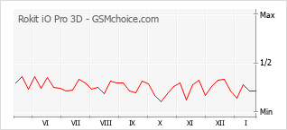 Диаграмма изменений популярности телефона Rokit iO Pro 3D