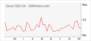Popularity chart of Cyrus CS22 XA