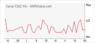 Le graphique de popularité de Cyrus CS22 XA