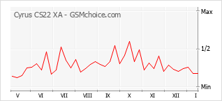 Traçar mudanças de populariedade do telemóvel Cyrus CS22 XA