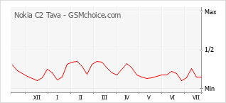 Gráfico de los cambios de popularidad Nokia C2 Tava