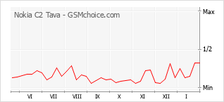 Traçar mudanças de populariedade do telemóvel Nokia C2 Tava