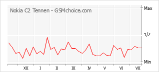 Popularity chart of Nokia C2 Tennen