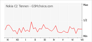 Grafico di modifiche della popolarità del telefono cellulare Nokia C2 Tennen