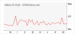 Popularity chart of Nokia C5 Endi