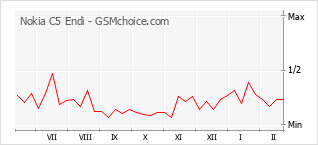 Gráfico de los cambios de popularidad Nokia C5 Endi
