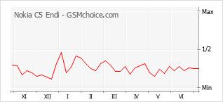 Grafico di modifiche della popolarità del telefono cellulare Nokia C5 Endi