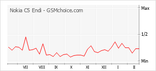 Traçar mudanças de populariedade do telemóvel Nokia C5 Endi