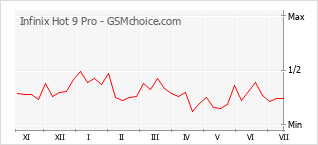 Popularity chart of Infinix Hot 9 Pro