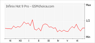 Grafico di modifiche della popolarità del telefono cellulare Infinix Hot 9 Pro