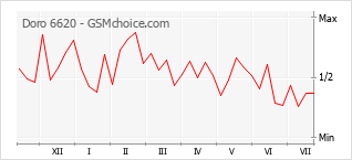 Popularity chart of Doro 6620