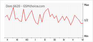 Gráfico de los cambios de popularidad Doro 6620