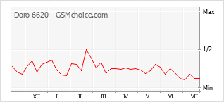Le graphique de popularité de Doro 6620
