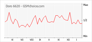 Grafico di modifiche della popolarità del telefono cellulare Doro 6620