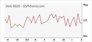 Traçar mudanças de populariedade do telemóvel Doro 6620